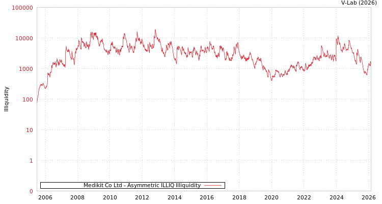 graph of Medikit Co Ltd ILLIQ-AMEM
