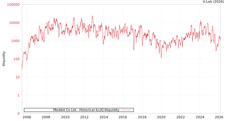 graph of Medikit Co Ltd ILLIQ-HIST