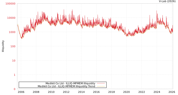 graph of Medikit Co Ltd ILLIQ-MFMEM