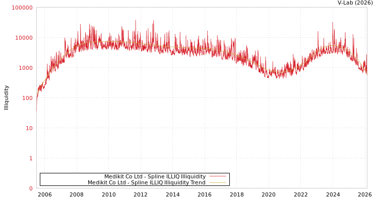 graph of Medikit Co Ltd ILLIQ-SMEM