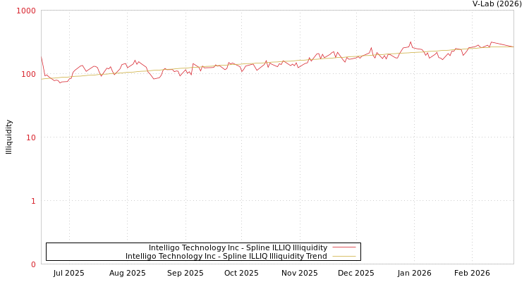 graph of Intelligo Technology Inc ILLIQ-SMEM