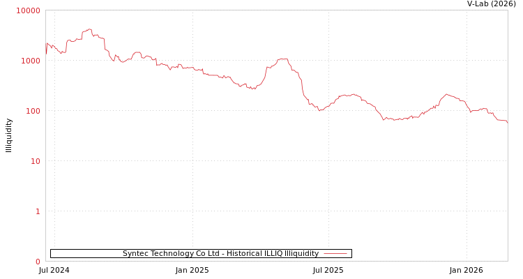 graph of Syntec Technology Co Ltd ILLIQ-HIST