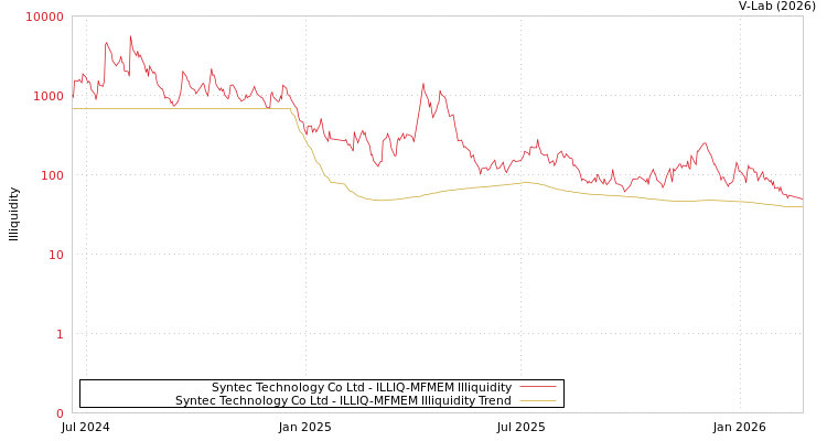 graph of Syntec Technology Co Ltd ILLIQ-MFMEM