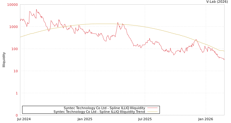 graph of Syntec Technology Co Ltd ILLIQ-SMEM