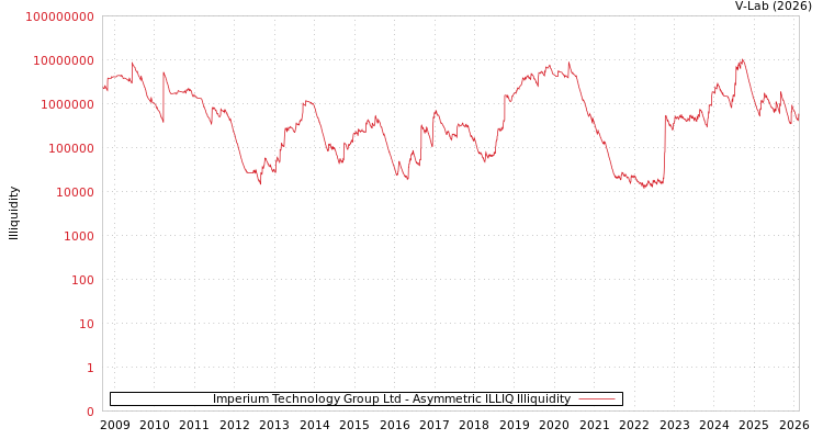 graph of Imperium Technology Group Ltd ILLIQ-AMEM