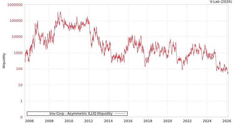 graph of Imv Corp ILLIQ-AMEM