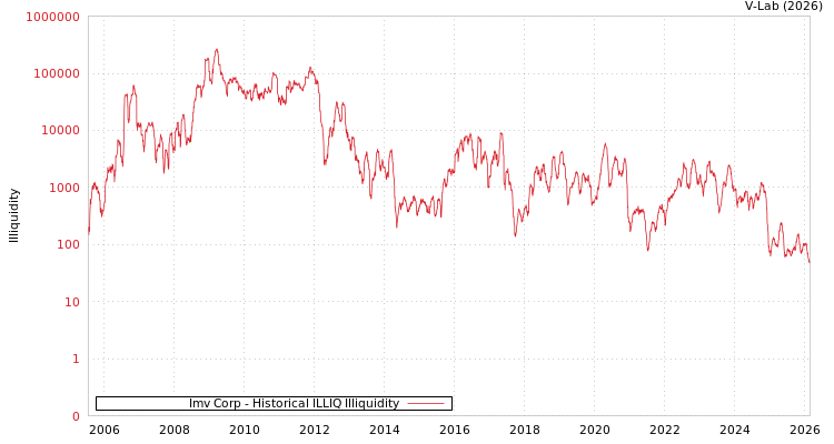 graph of Imv Corp ILLIQ-HIST