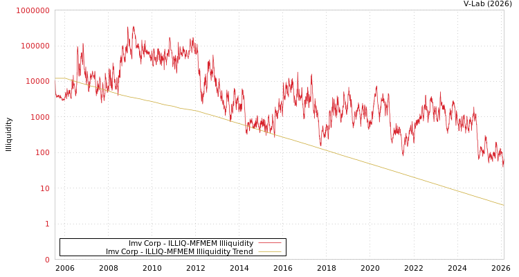 graph of Imv Corp ILLIQ-MFMEM