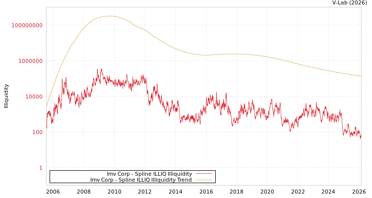 graph of Imv Corp ILLIQ-SMEM
