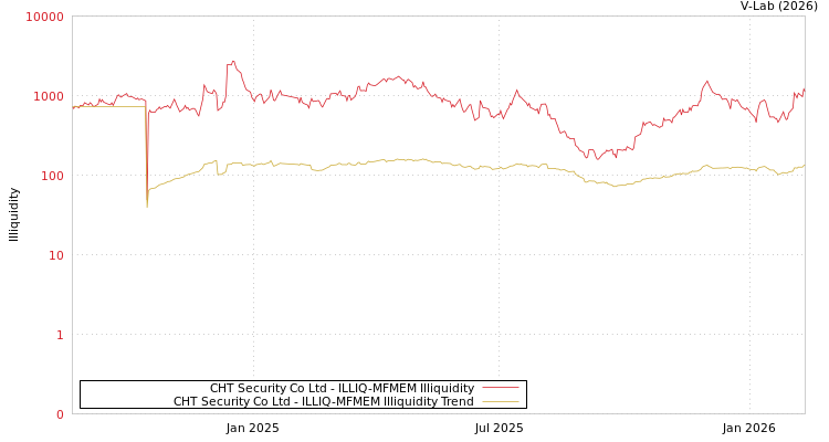 graph of CHT Security Co Ltd ILLIQ-MFMEM
