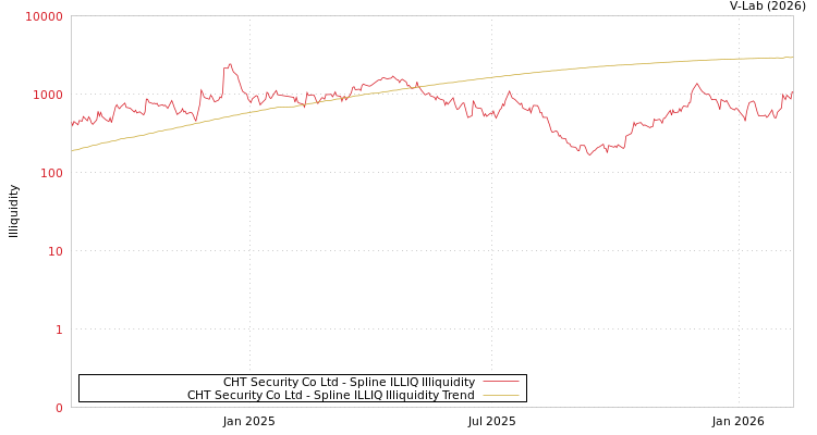 graph of CHT Security Co Ltd ILLIQ-SMEM