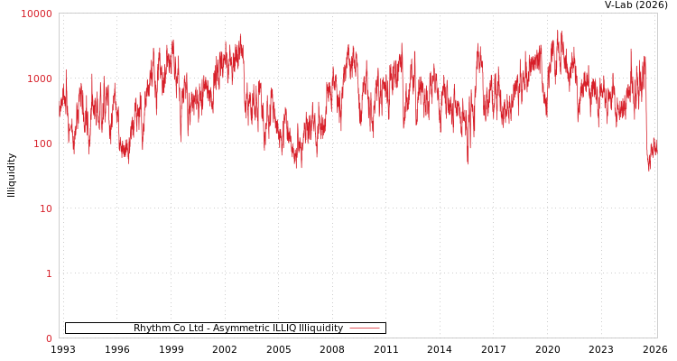 graph of Rhythm Co Ltd ILLIQ-AMEM
