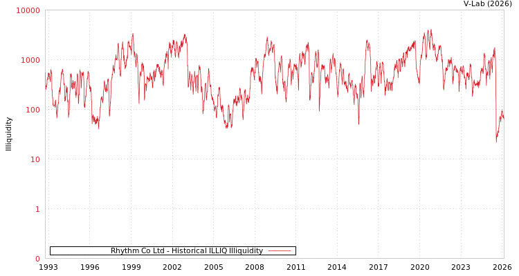 graph of Rhythm Co Ltd ILLIQ-HIST