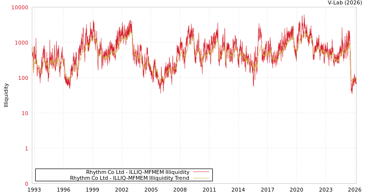 graph of Rhythm Co Ltd ILLIQ-MFMEM