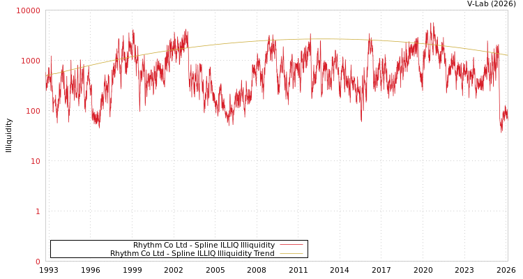 graph of Rhythm Co Ltd ILLIQ-SMEM