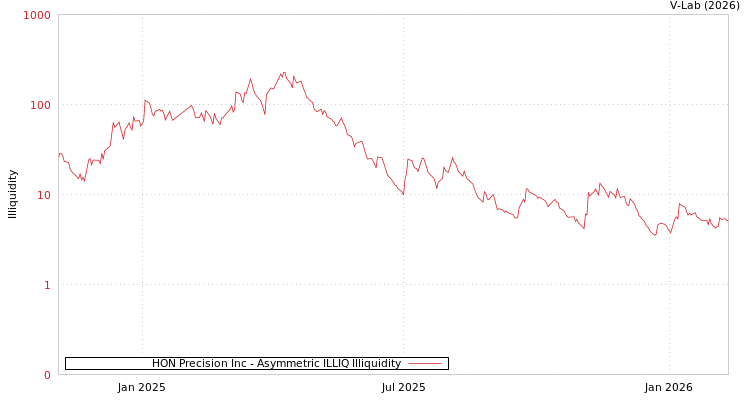 graph of HON Precision Inc ILLIQ-AMEM