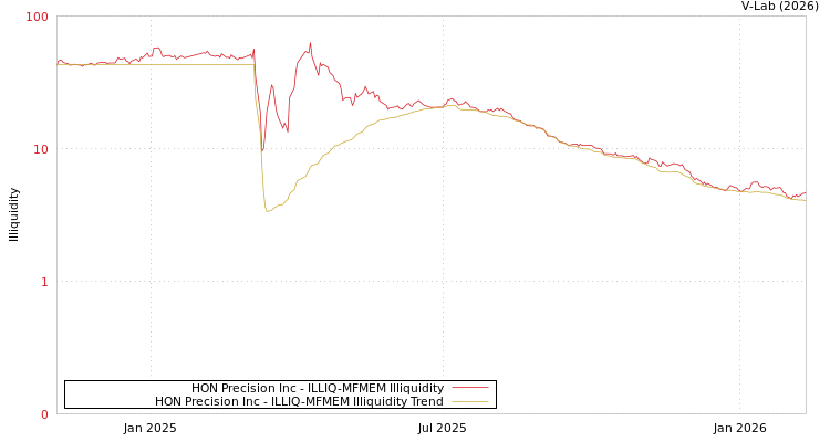 graph of HON Precision Inc ILLIQ-MFMEM