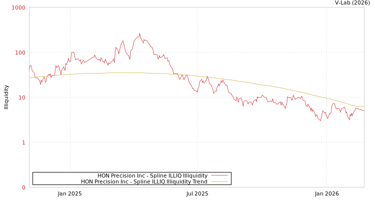 graph of HON Precision Inc ILLIQ-SMEM
