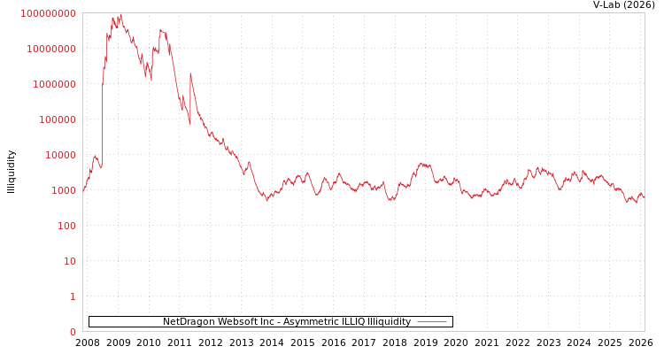 graph of NetDragon Websoft Inc ILLIQ-AMEM
