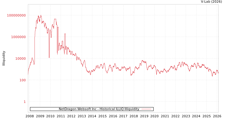 graph of NetDragon Websoft Inc ILLIQ-HIST