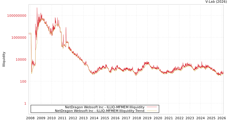 graph of NetDragon Websoft Inc ILLIQ-MFMEM