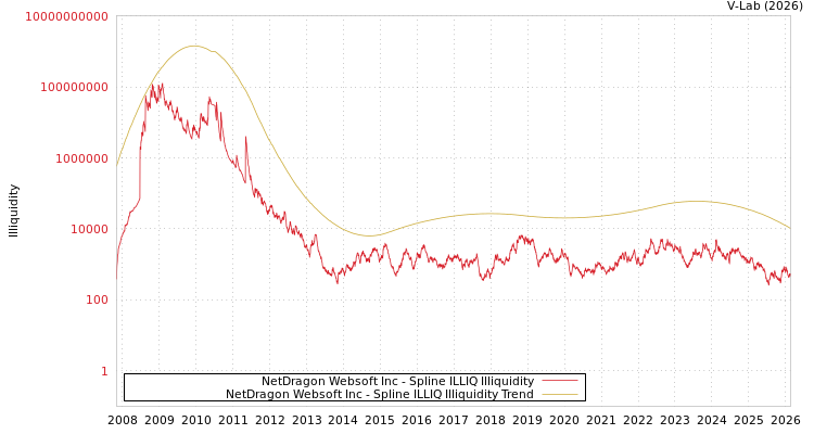 graph of NetDragon Websoft Inc ILLIQ-SMEM