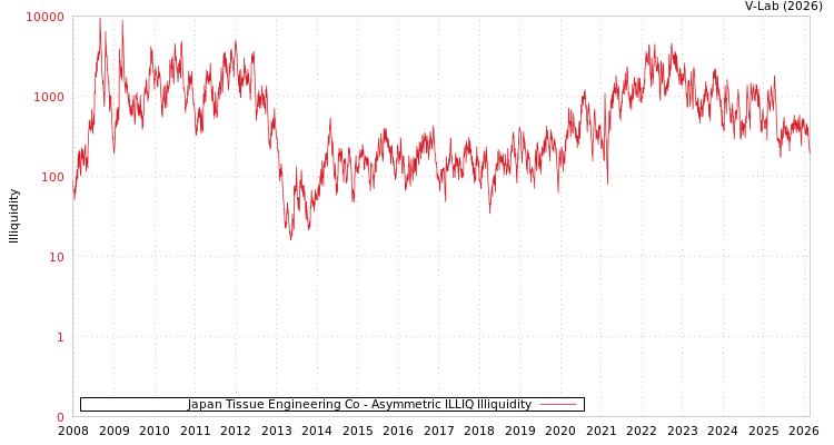 graph of Japan Tissue Engineering Co ILLIQ-AMEM