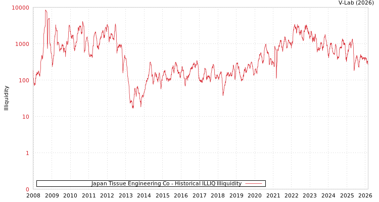 graph of Japan Tissue Engineering Co ILLIQ-HIST