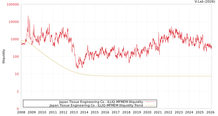 graph of Japan Tissue Engineering Co ILLIQ-MFMEM