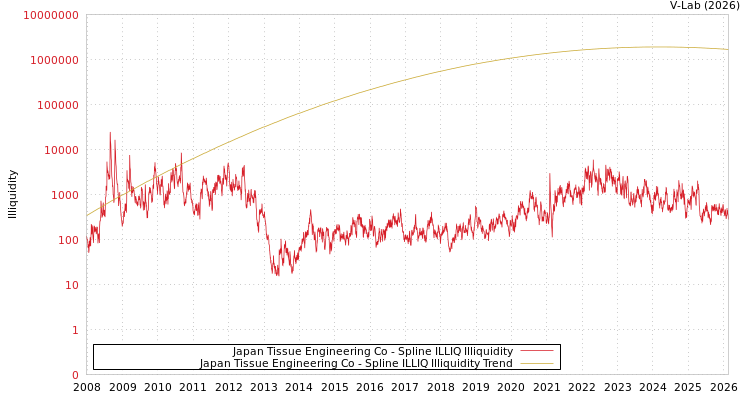 graph of Japan Tissue Engineering Co ILLIQ-SMEM