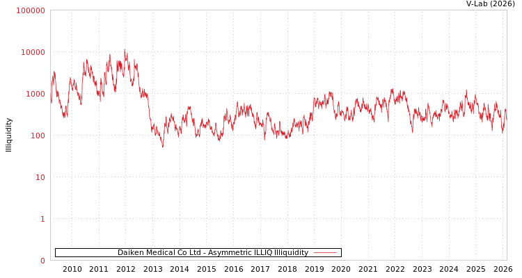 graph of Daiken Medical Co Ltd ILLIQ-AMEM