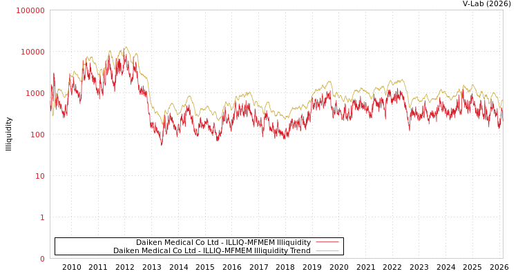 graph of Daiken Medical Co Ltd ILLIQ-MFMEM