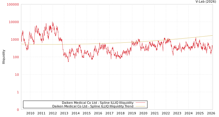 graph of Daiken Medical Co Ltd ILLIQ-SMEM