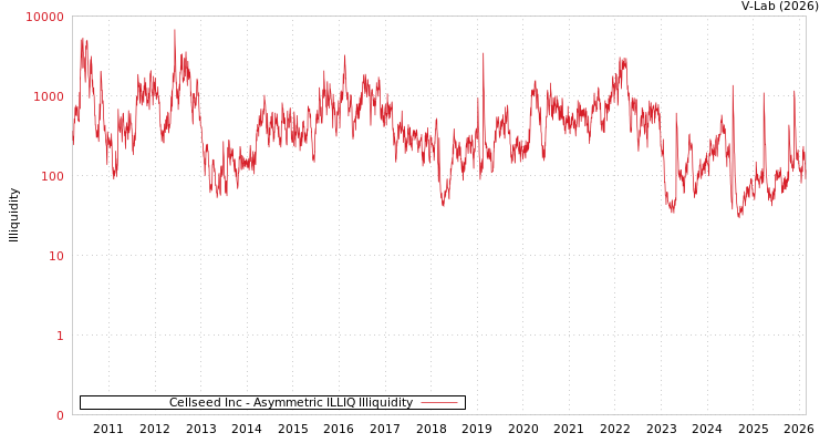 graph of Cellseed Inc ILLIQ-AMEM