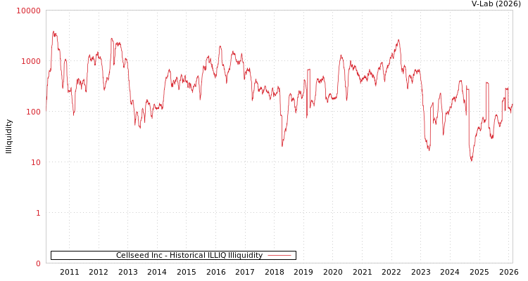 graph of Cellseed Inc ILLIQ-HIST
