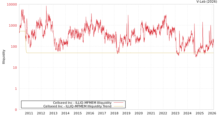 graph of Cellseed Inc ILLIQ-MFMEM