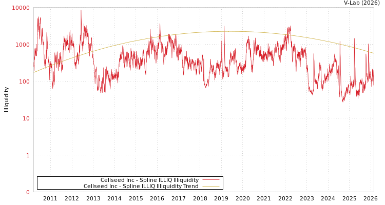 graph of Cellseed Inc ILLIQ-SMEM