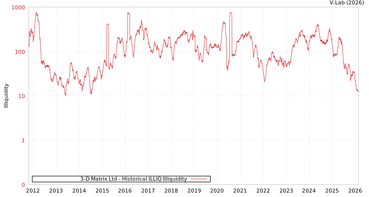 graph of 3-D Matrix Ltd ILLIQ-HIST