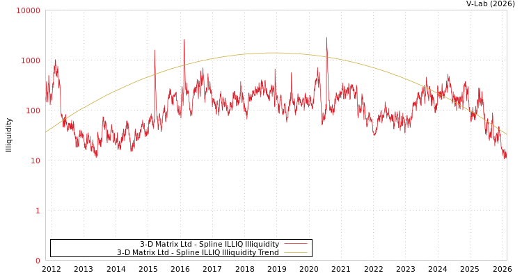 graph of 3-D Matrix Ltd ILLIQ-SMEM