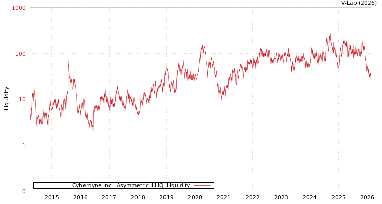 graph of Cyberdyne Inc ILLIQ-AMEM