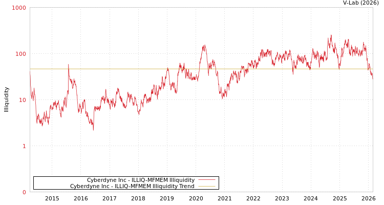 graph of Cyberdyne Inc ILLIQ-MFMEM