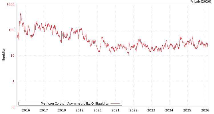 graph of Menicon Co Ltd ILLIQ-AMEM