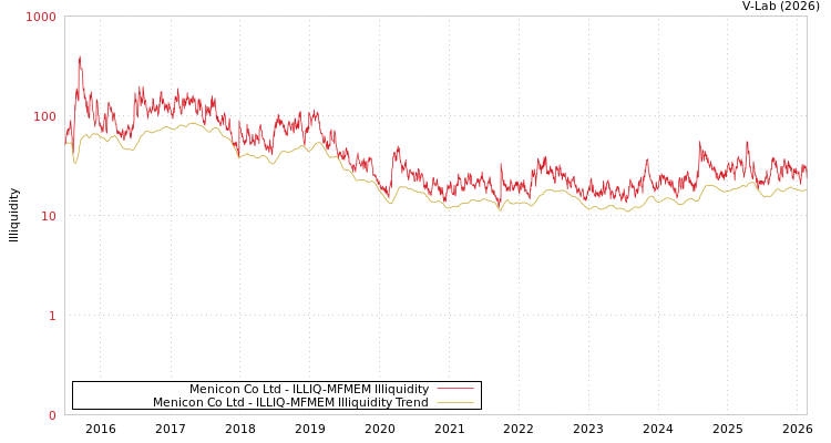 graph of Menicon Co Ltd ILLIQ-MFMEM