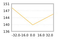 Impact of return on liquidity tomorrow