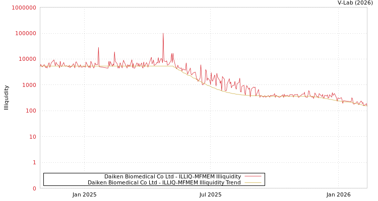 graph of Daiken Biomedical Co Ltd ILLIQ-MFMEM