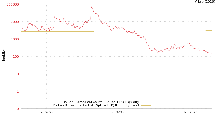 graph of Daiken Biomedical Co Ltd ILLIQ-SMEM