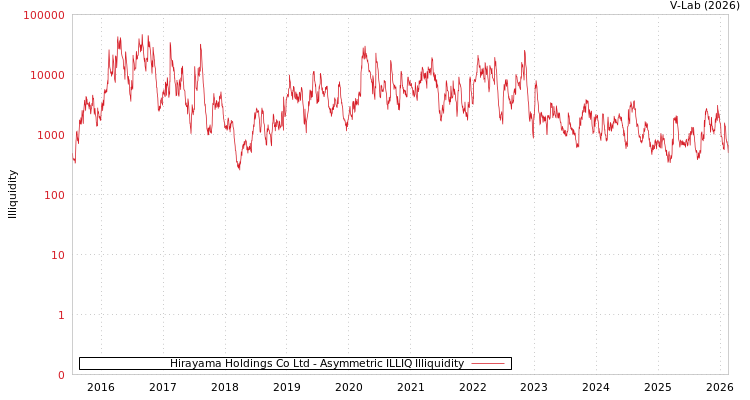 graph of Hirayama Holdings Co Ltd ILLIQ-AMEM