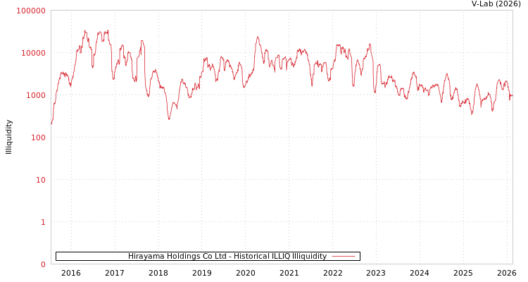 graph of Hirayama Holdings Co Ltd ILLIQ-HIST