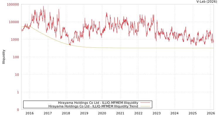 graph of Hirayama Holdings Co Ltd ILLIQ-MFMEM