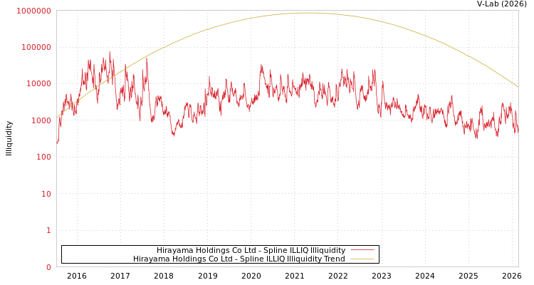 graph of Hirayama Holdings Co Ltd ILLIQ-SMEM